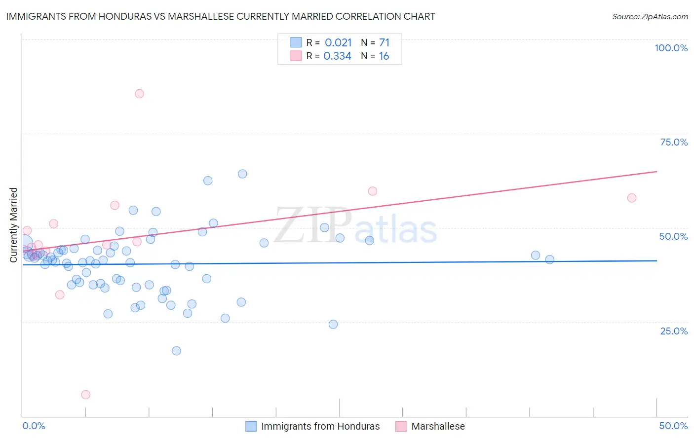 Immigrants from Honduras vs Marshallese Currently Married