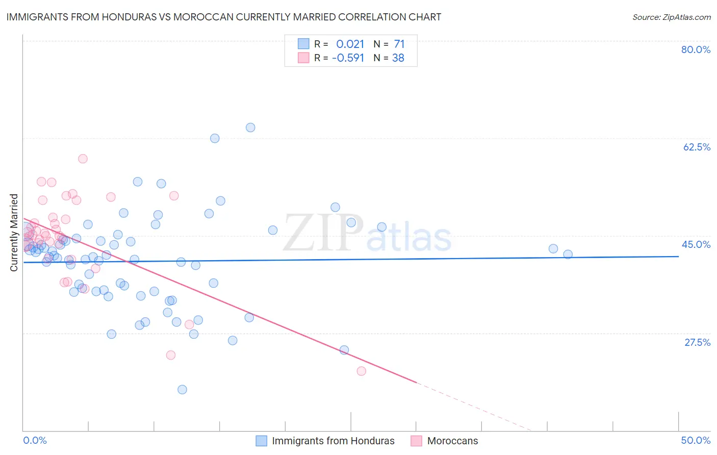 Immigrants from Honduras vs Moroccan Currently Married