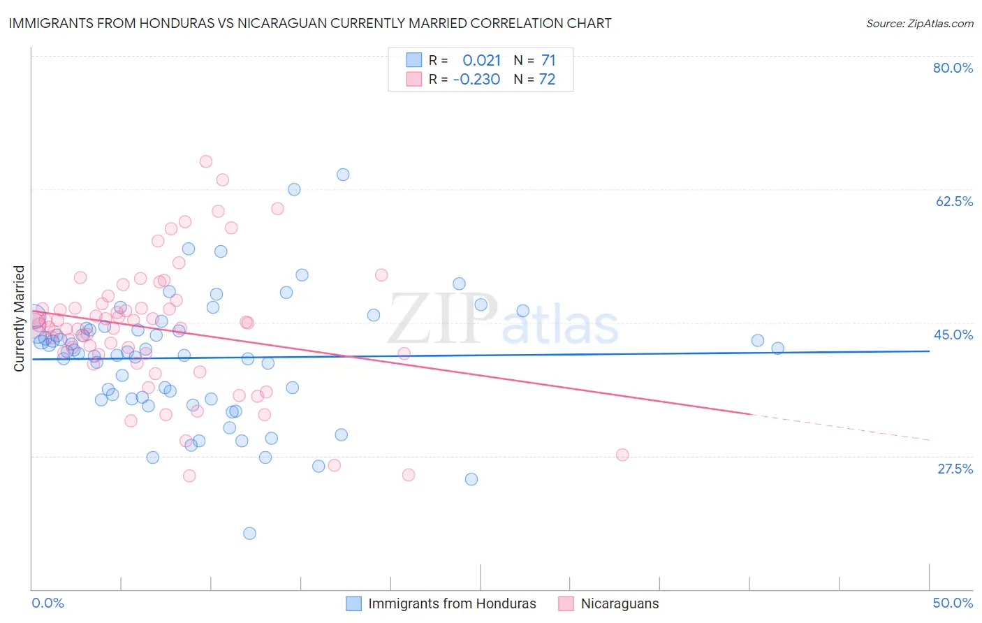 Immigrants from Honduras vs Nicaraguan Currently Married