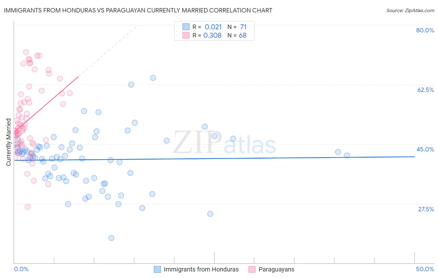 Immigrants from Honduras vs Paraguayan Currently Married