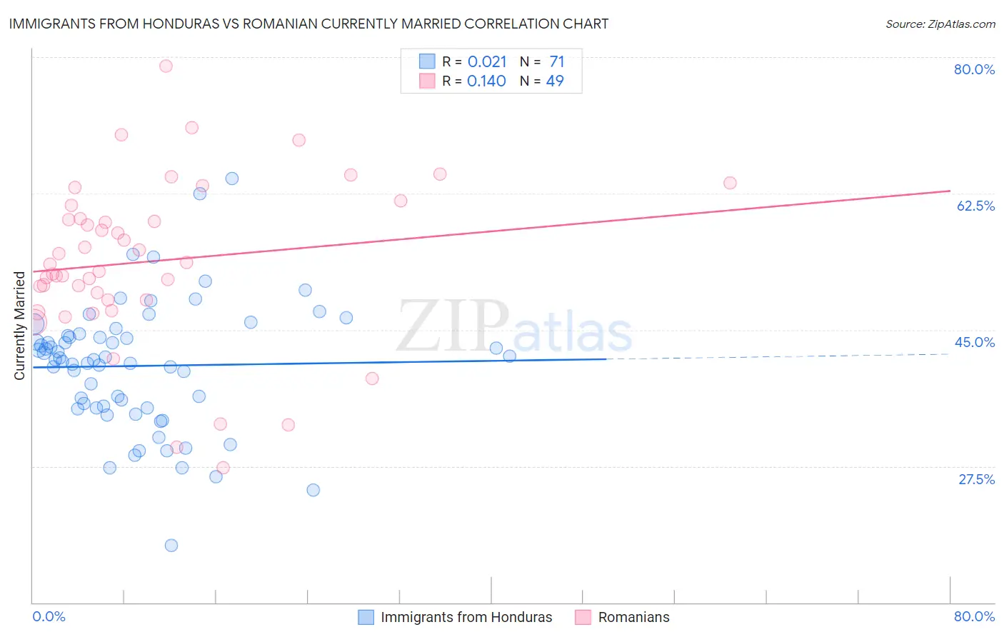 Immigrants from Honduras vs Romanian Currently Married