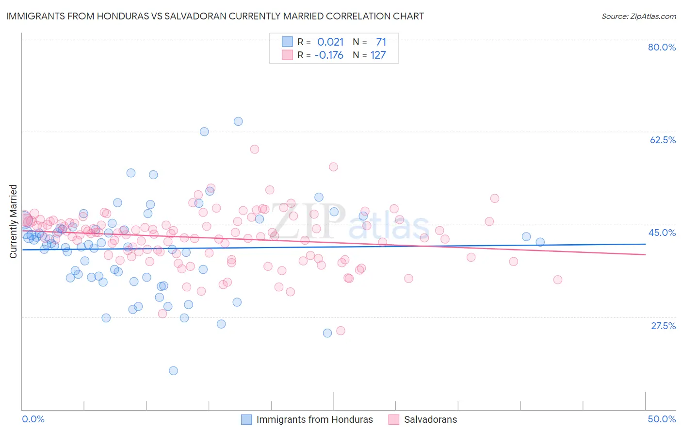 Immigrants from Honduras vs Salvadoran Currently Married