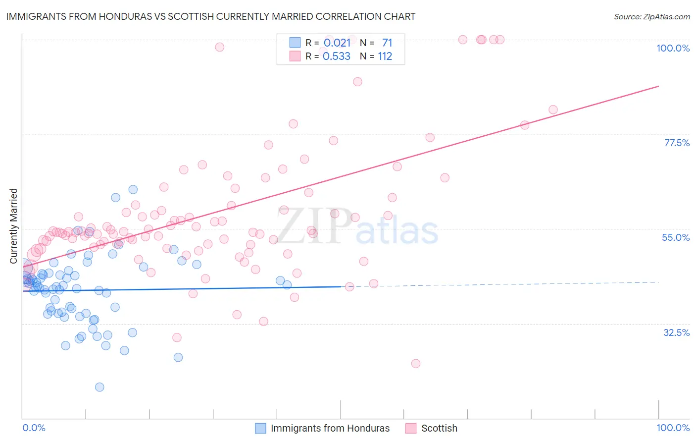 Immigrants from Honduras vs Scottish Currently Married