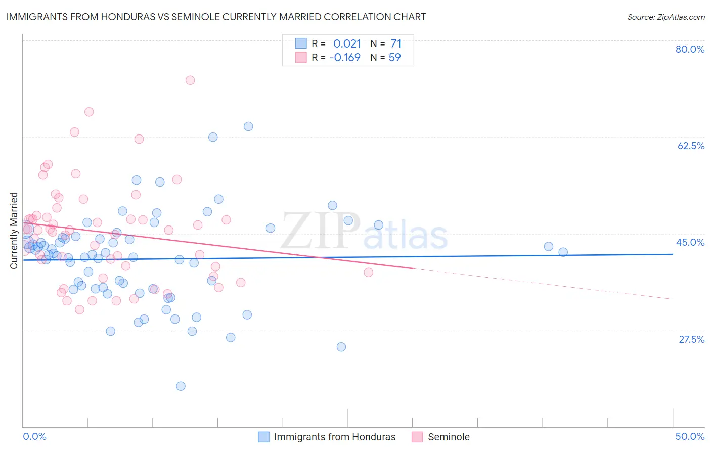 Immigrants from Honduras vs Seminole Currently Married