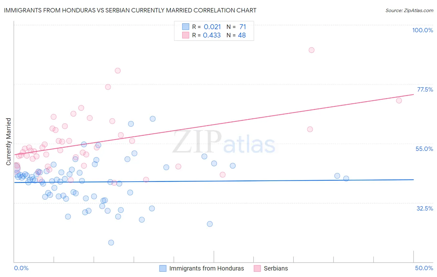 Immigrants from Honduras vs Serbian Currently Married