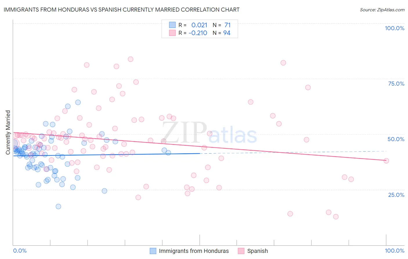 Immigrants from Honduras vs Spanish Currently Married