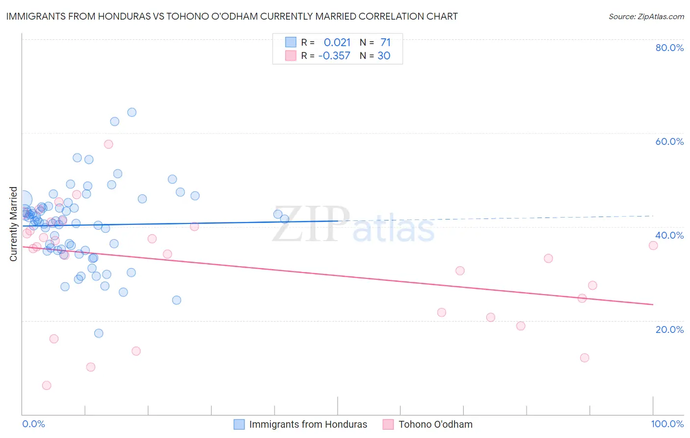 Immigrants from Honduras vs Tohono O'odham Currently Married