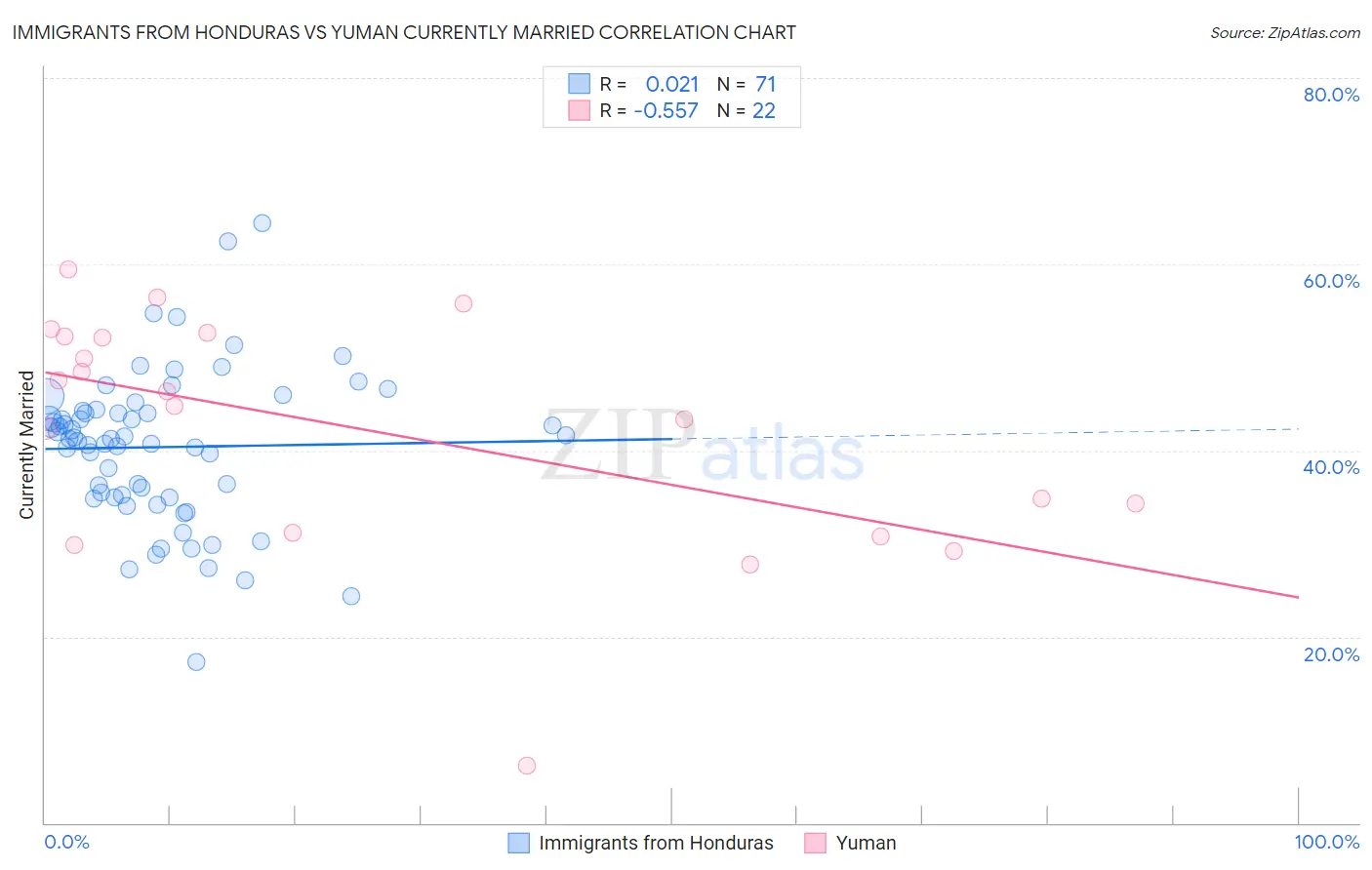 Immigrants from Honduras vs Yuman Currently Married