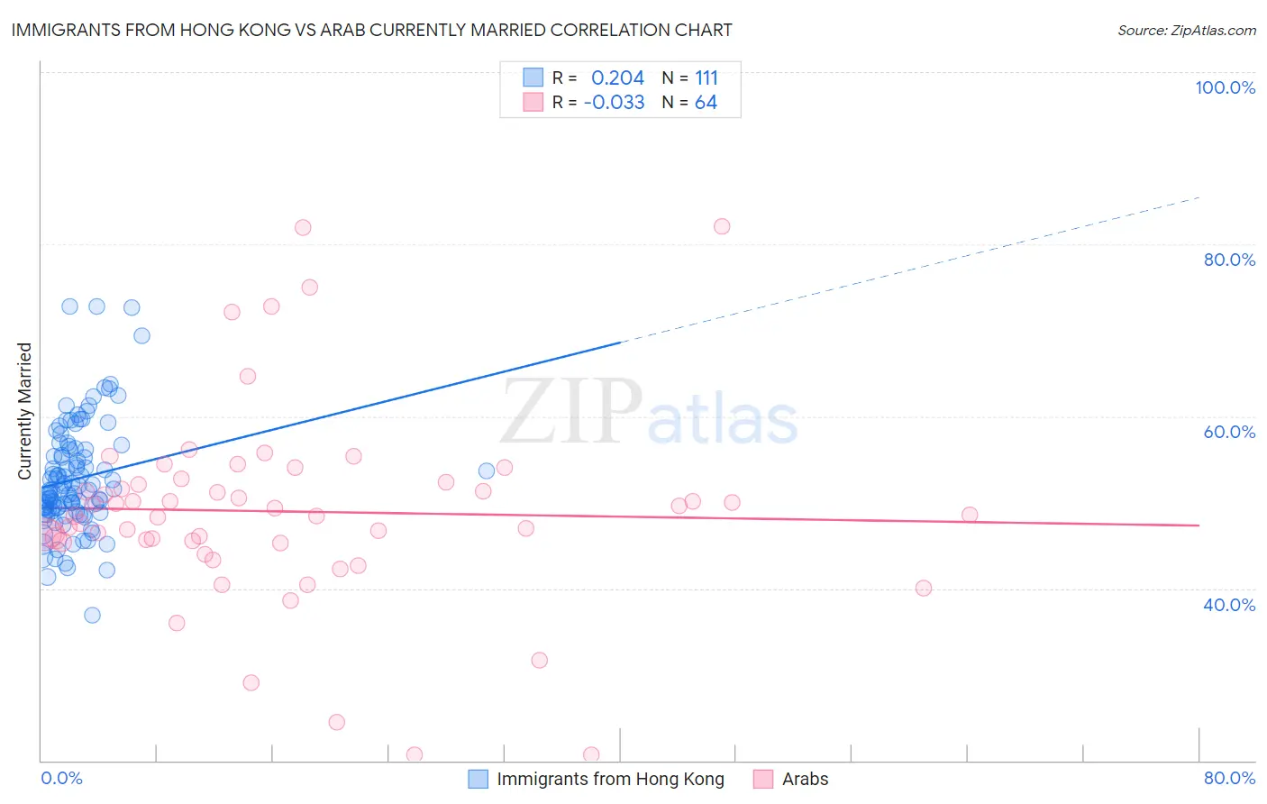 Immigrants from Hong Kong vs Arab Currently Married
