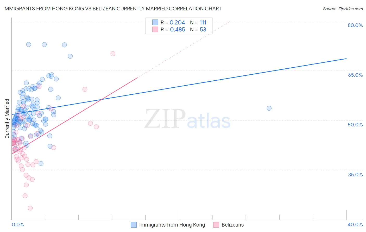 Immigrants from Hong Kong vs Belizean Currently Married