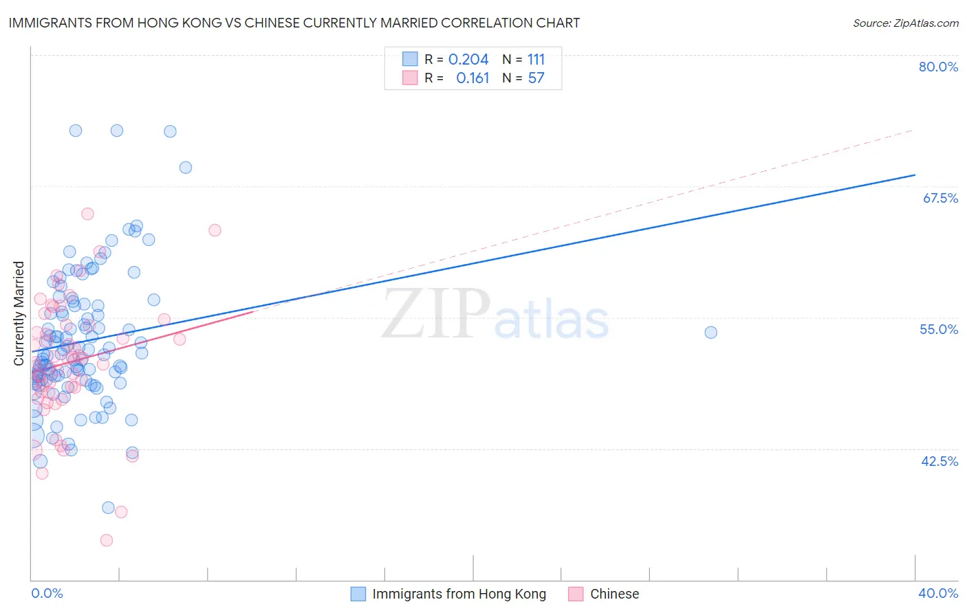 Immigrants from Hong Kong vs Chinese Currently Married