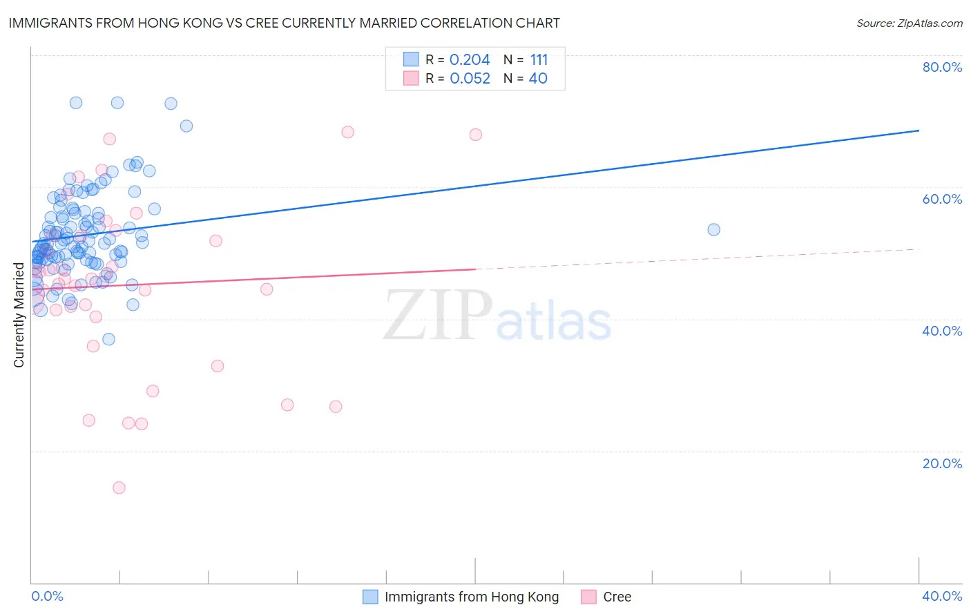 Immigrants from Hong Kong vs Cree Currently Married