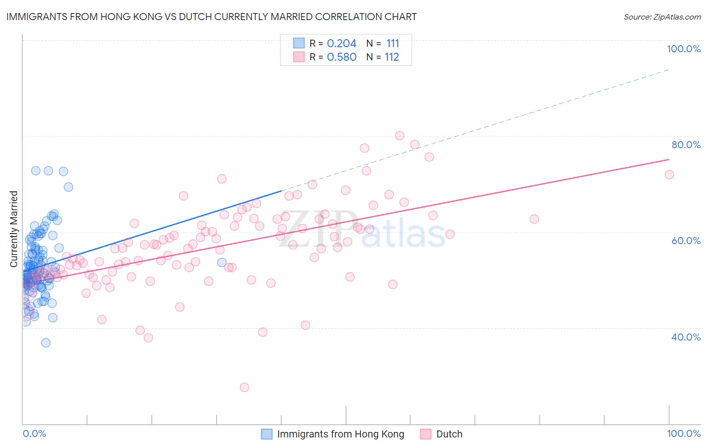 Immigrants from Hong Kong vs Dutch Currently Married