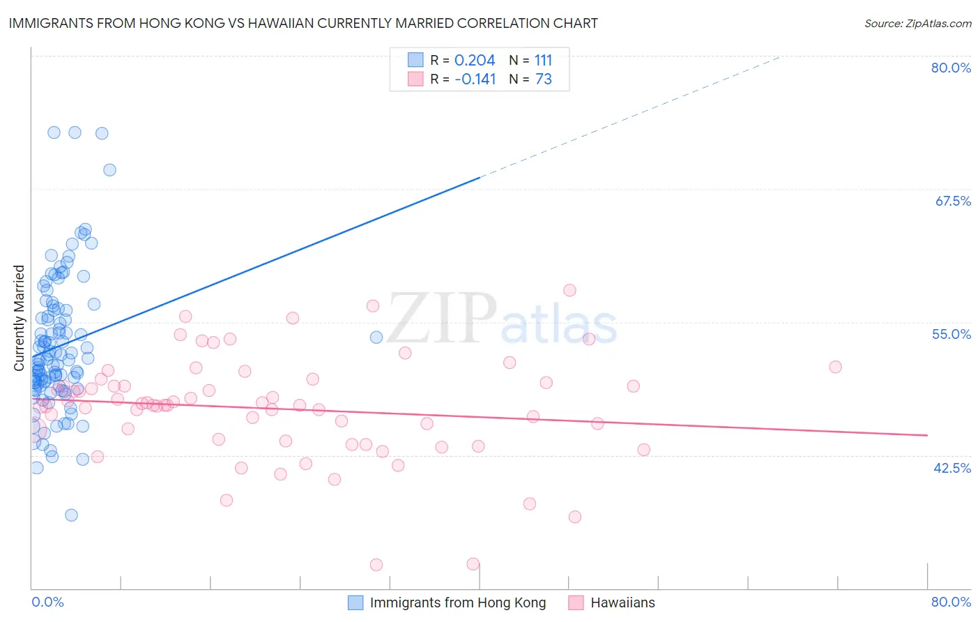 Immigrants from Hong Kong vs Hawaiian Currently Married