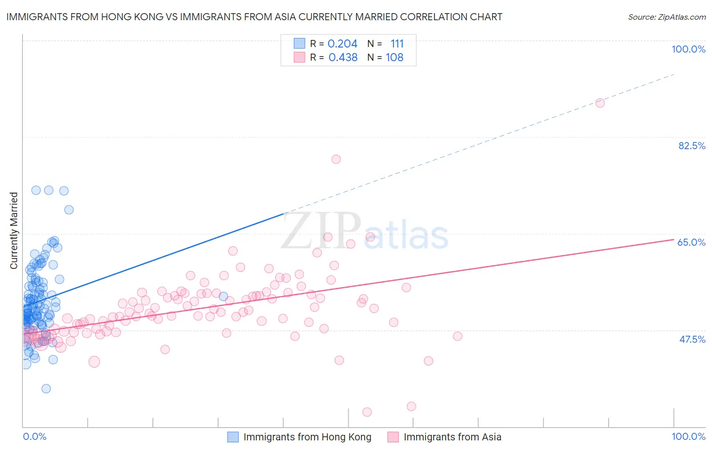 Immigrants from Hong Kong vs Immigrants from Asia Currently Married