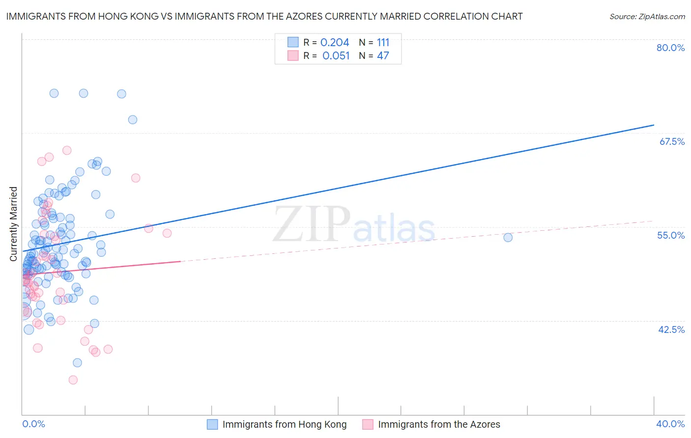 Immigrants from Hong Kong vs Immigrants from the Azores Currently Married