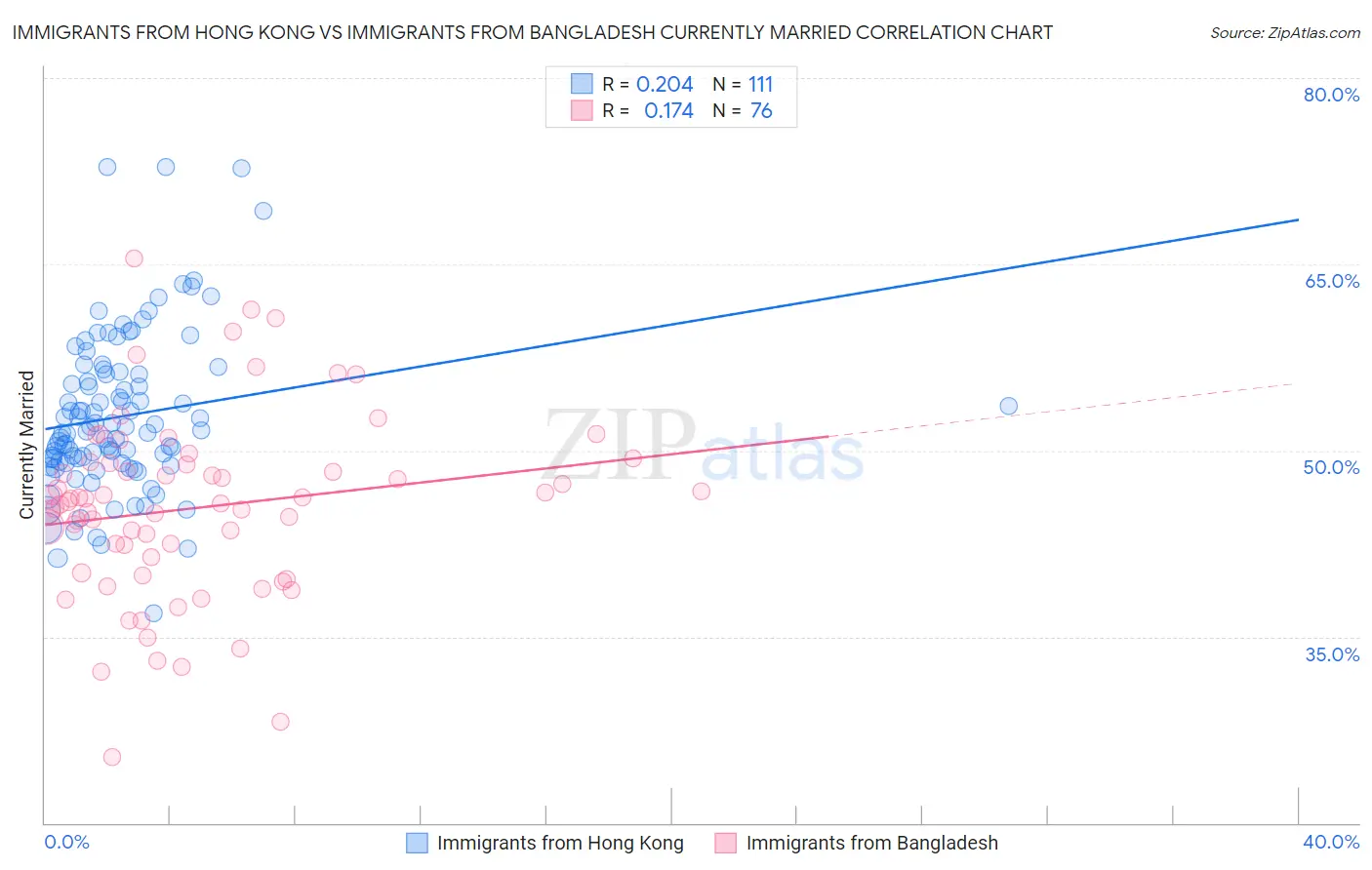 Immigrants from Hong Kong vs Immigrants from Bangladesh Currently Married