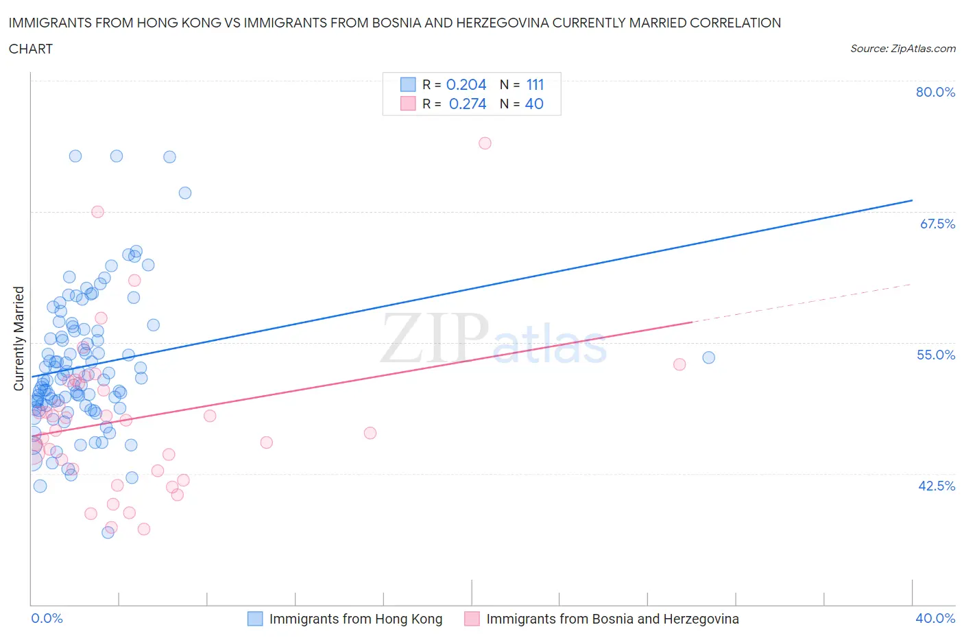 Immigrants from Hong Kong vs Immigrants from Bosnia and Herzegovina Currently Married