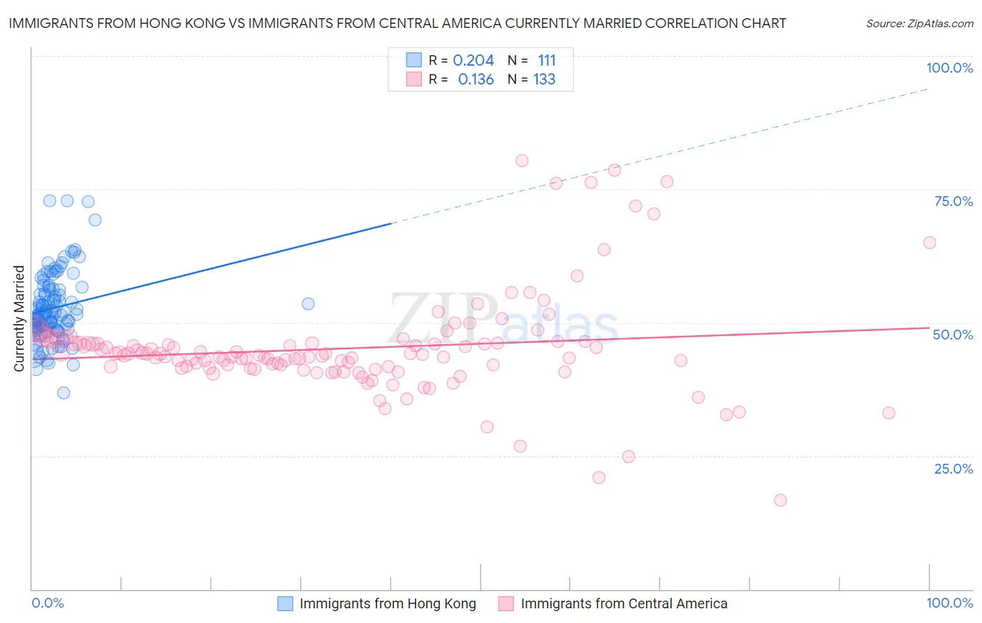 Immigrants from Hong Kong vs Immigrants from Central America Currently Married