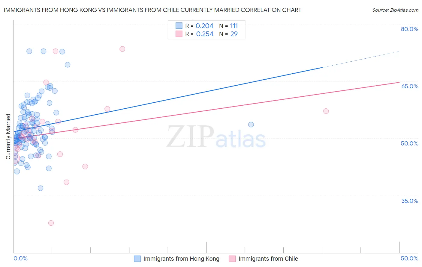 Immigrants from Hong Kong vs Immigrants from Chile Currently Married