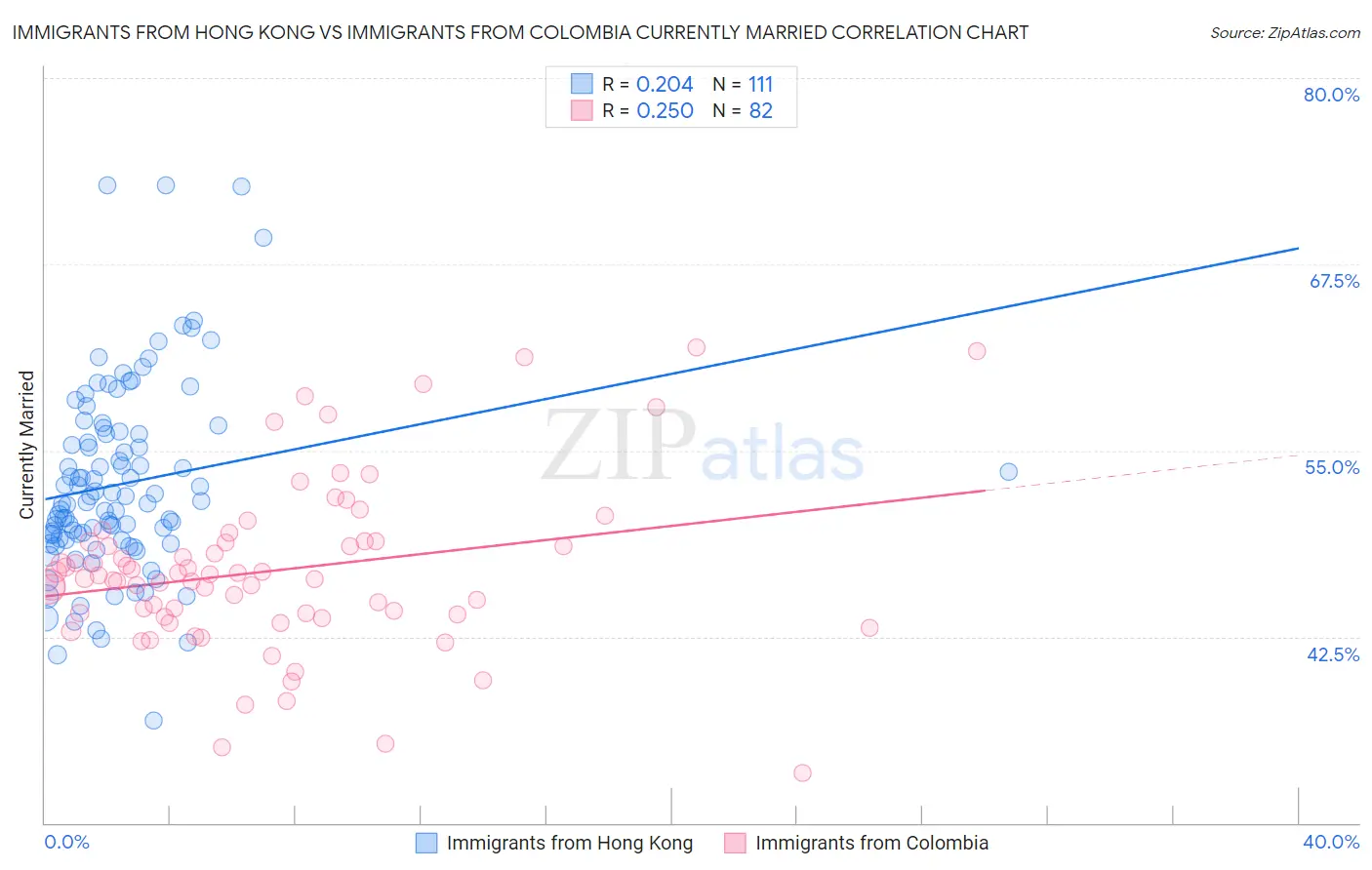 Immigrants from Hong Kong vs Immigrants from Colombia Currently Married