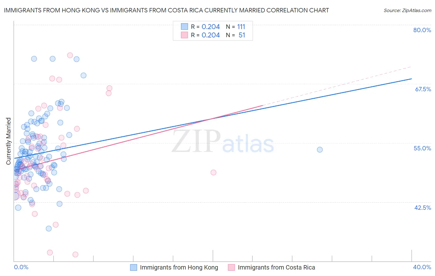 Immigrants from Hong Kong vs Immigrants from Costa Rica Currently Married