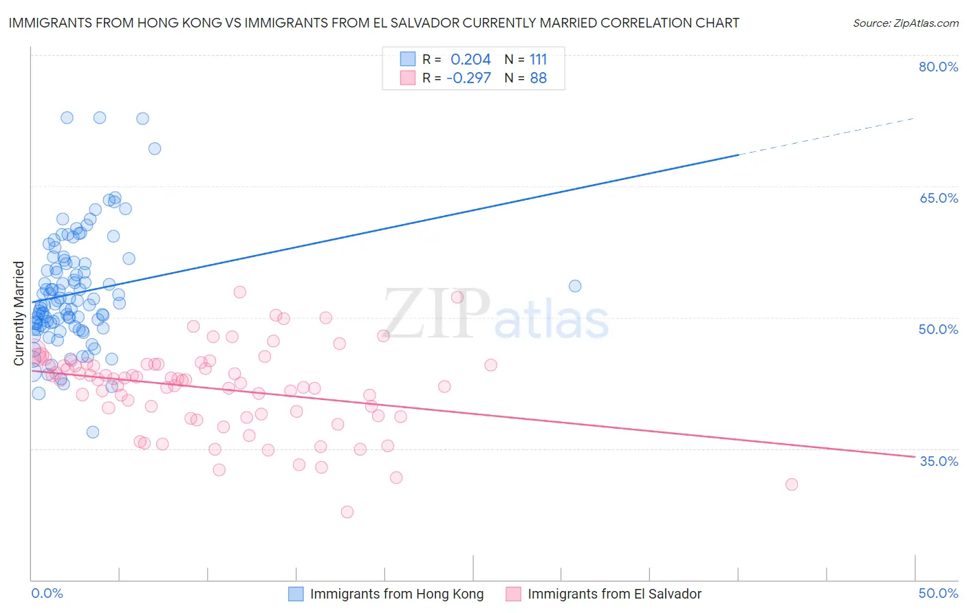 Immigrants from Hong Kong vs Immigrants from El Salvador Currently Married