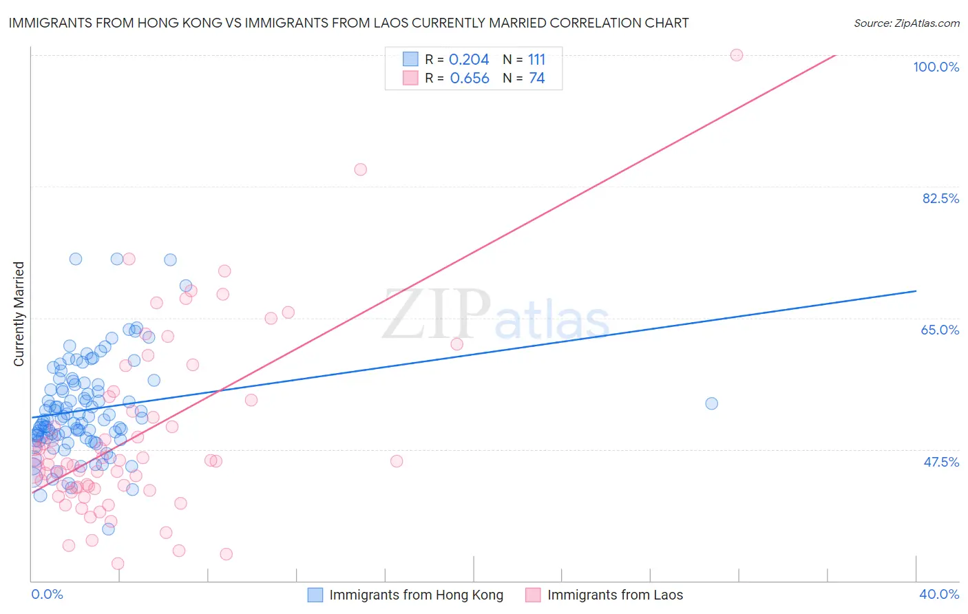 Immigrants from Hong Kong vs Immigrants from Laos Currently Married