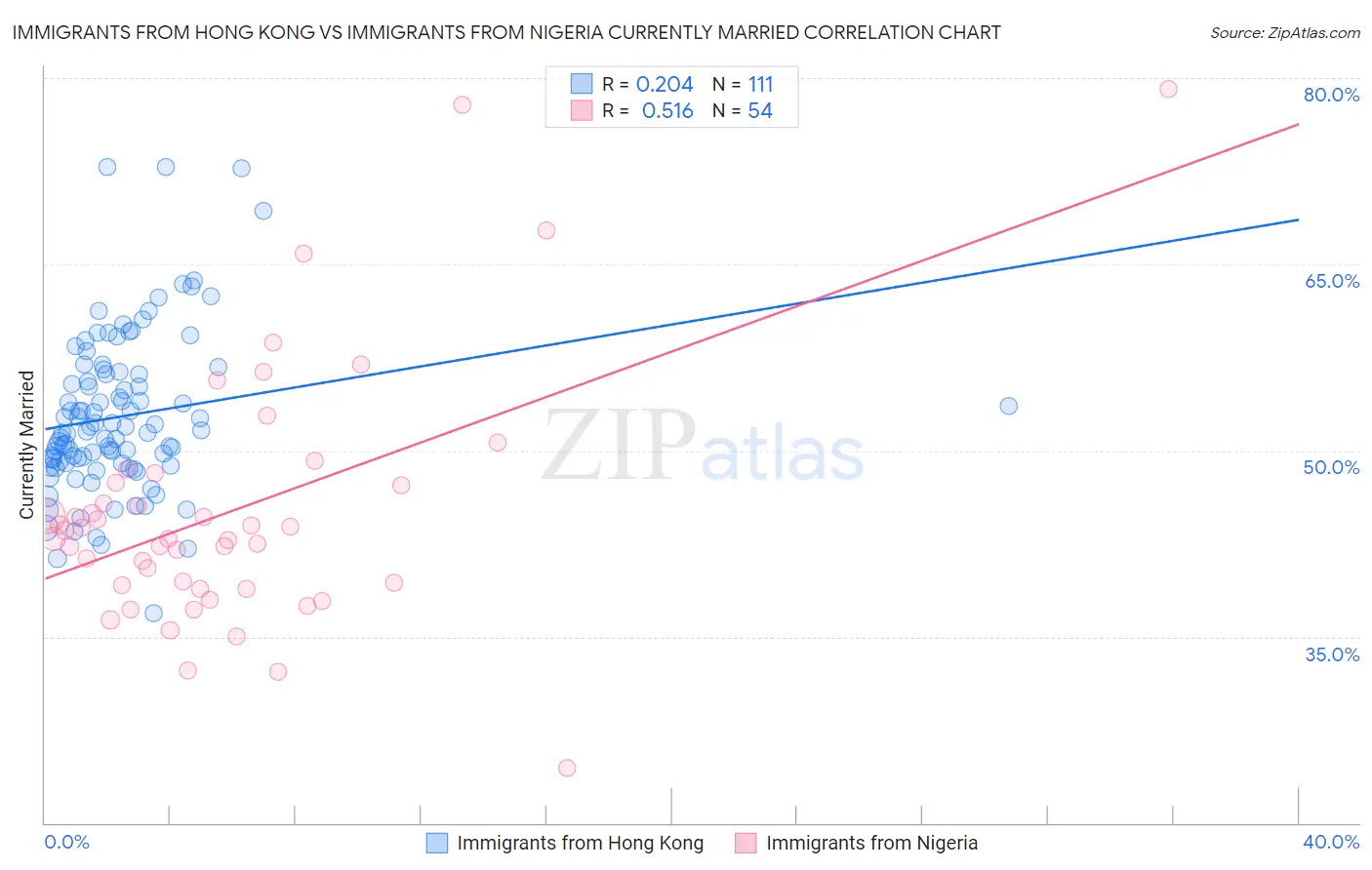 Immigrants from Hong Kong vs Immigrants from Nigeria Currently Married