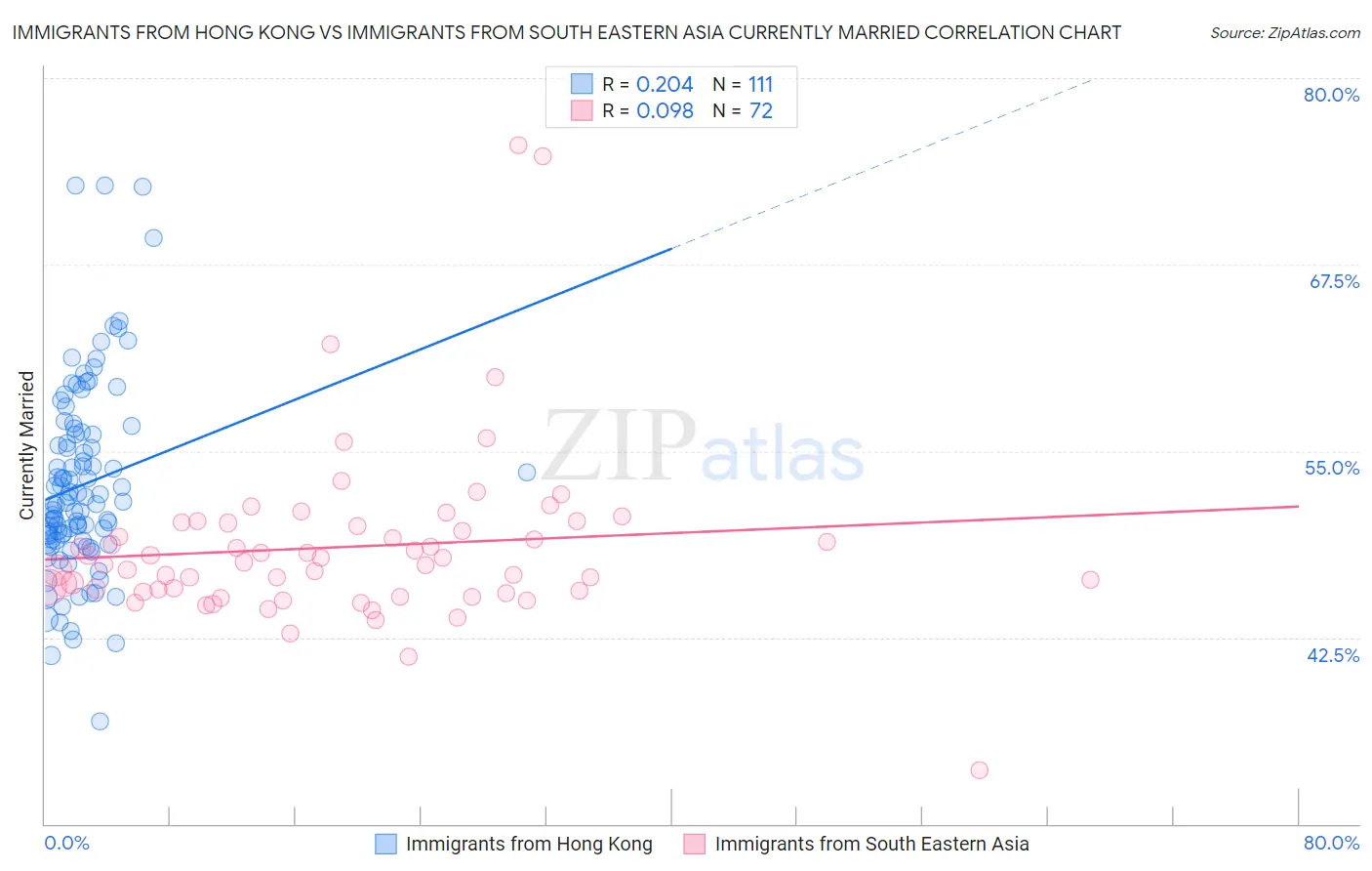 Immigrants from Hong Kong vs Immigrants from South Eastern Asia Currently Married