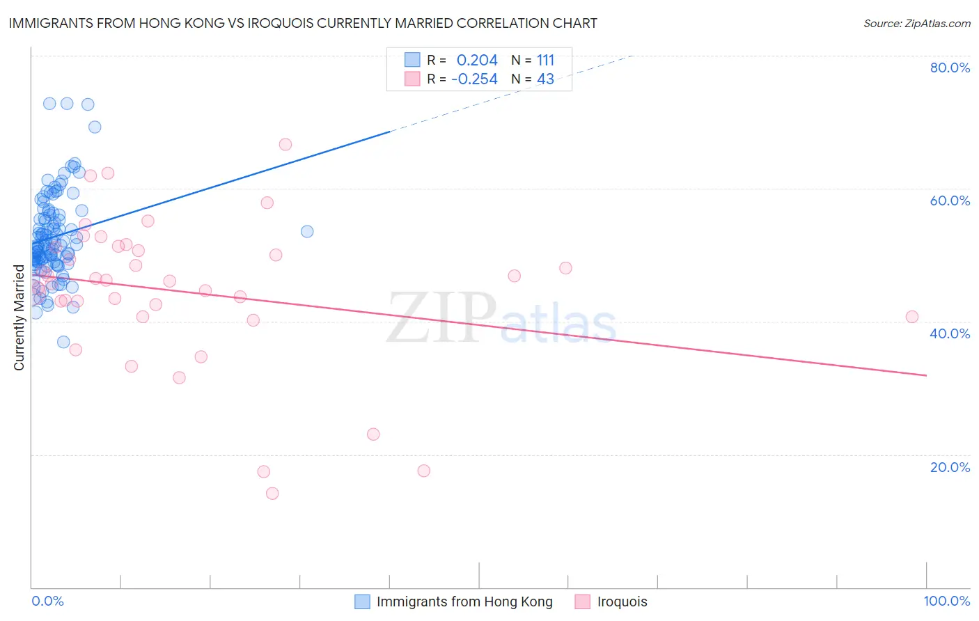 Immigrants from Hong Kong vs Iroquois Currently Married