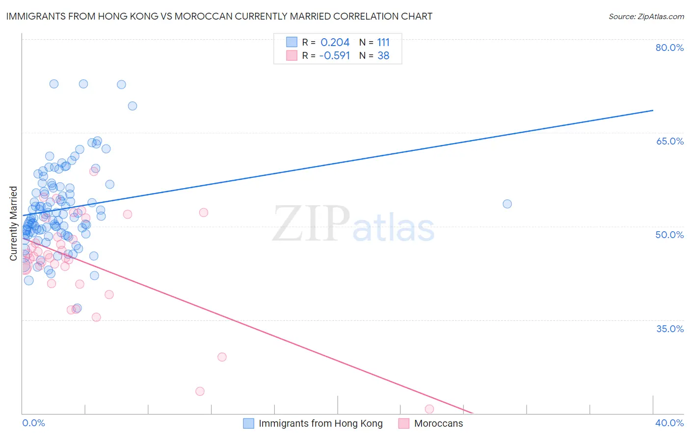 Immigrants from Hong Kong vs Moroccan Currently Married