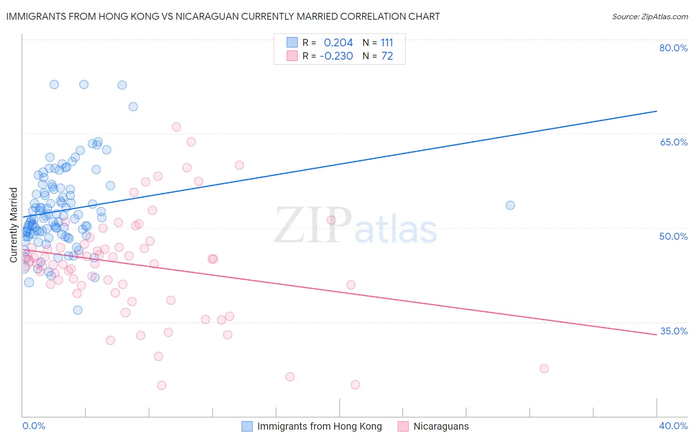 Immigrants from Hong Kong vs Nicaraguan Currently Married