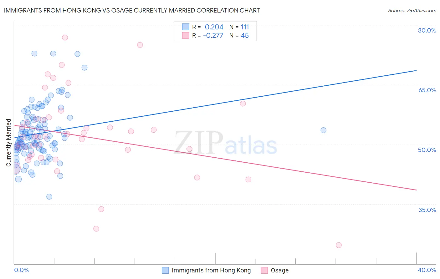 Immigrants from Hong Kong vs Osage Currently Married