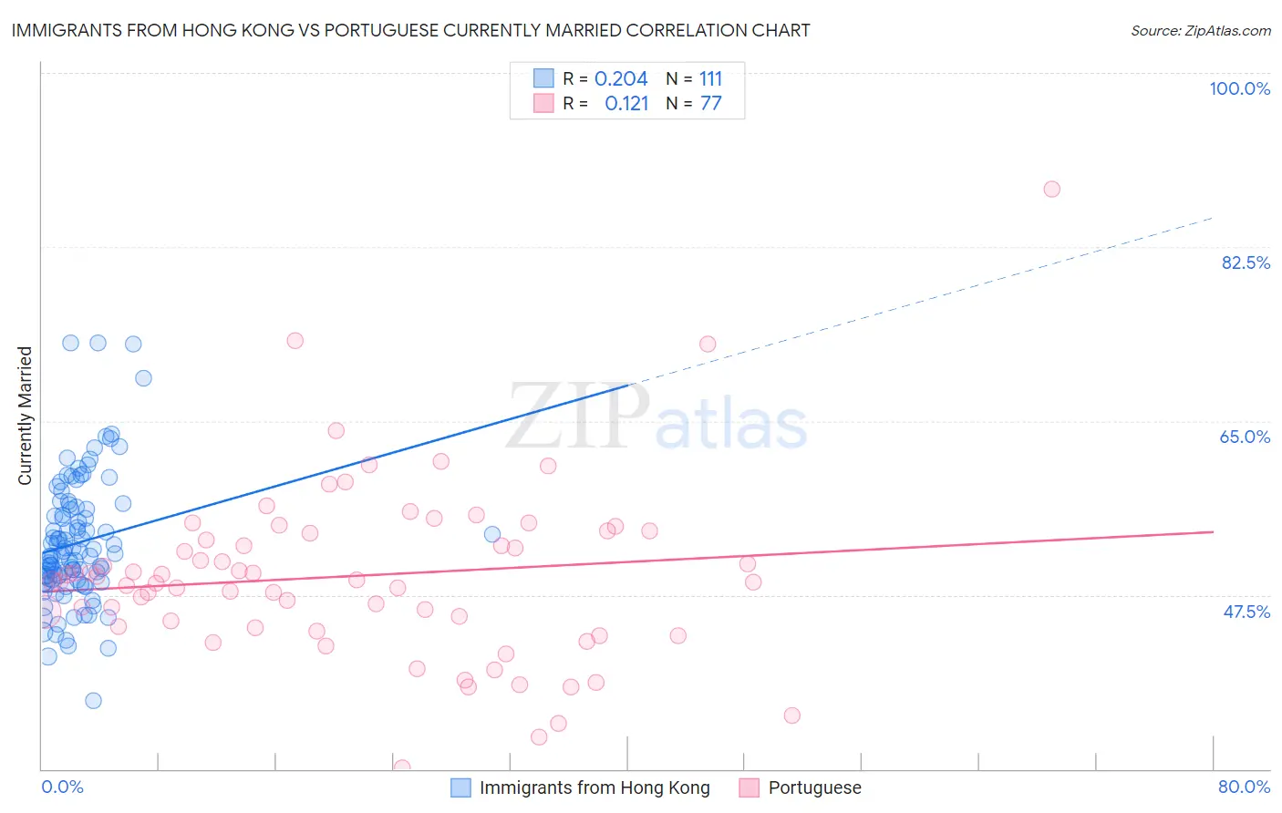 Immigrants from Hong Kong vs Portuguese Currently Married