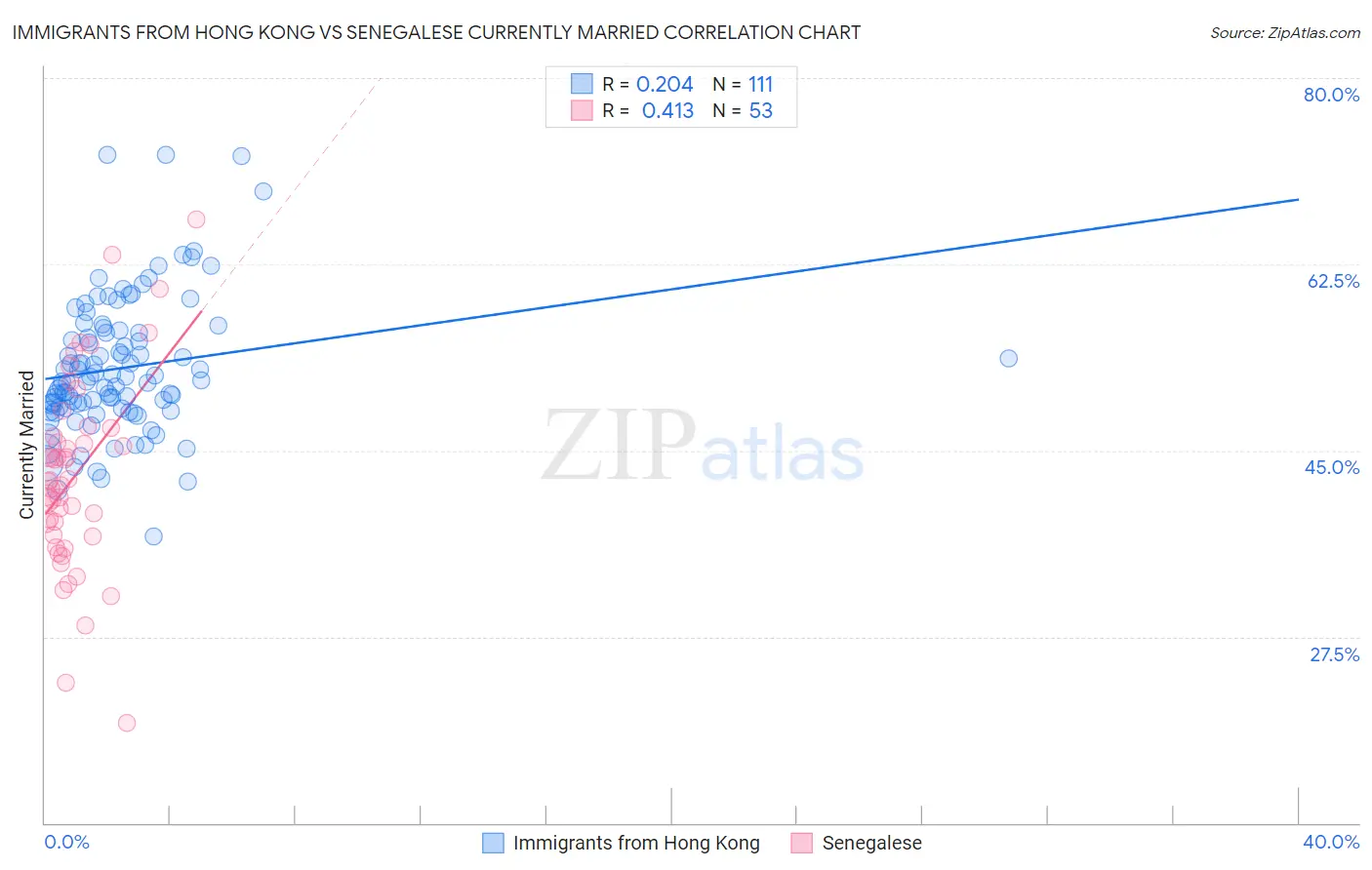 Immigrants from Hong Kong vs Senegalese Currently Married