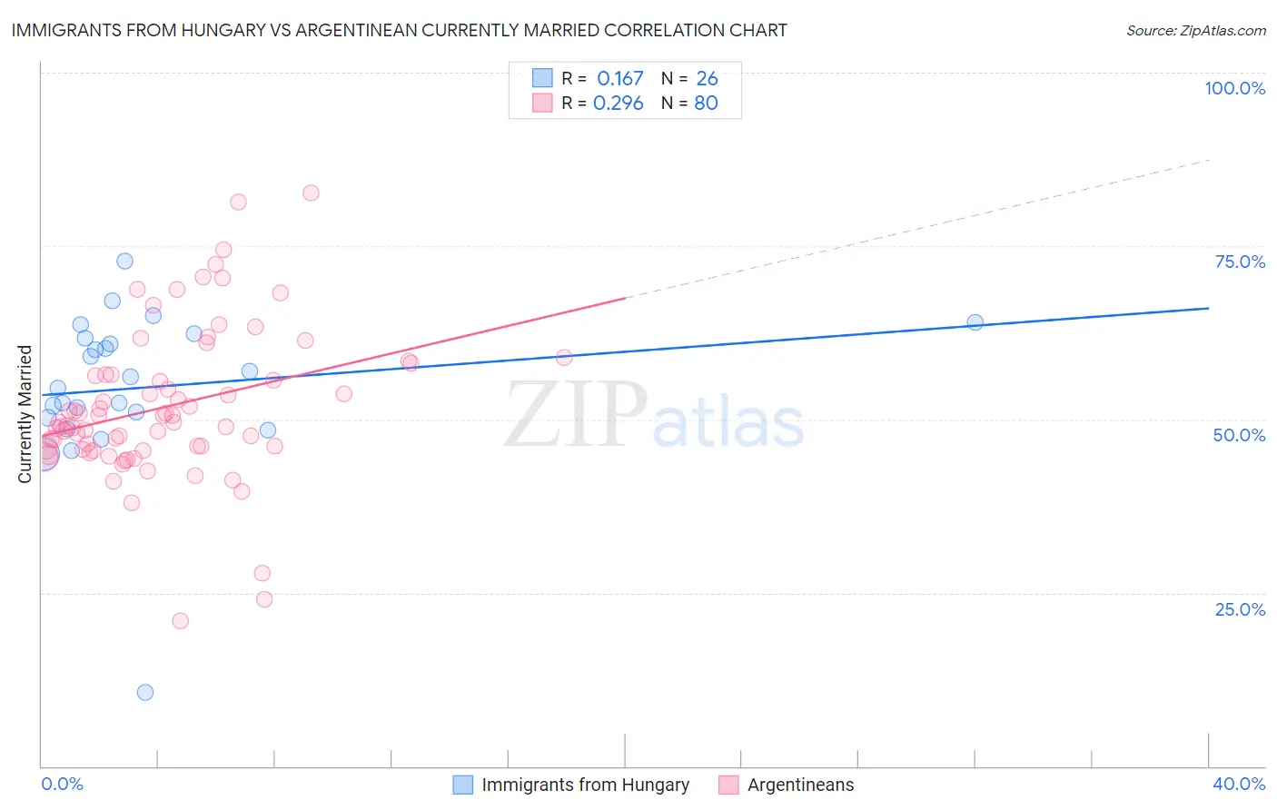 Immigrants from Hungary vs Argentinean Currently Married