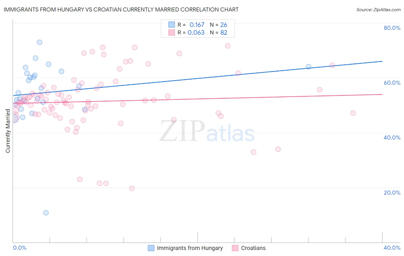 Immigrants from Hungary vs Croatian Currently Married