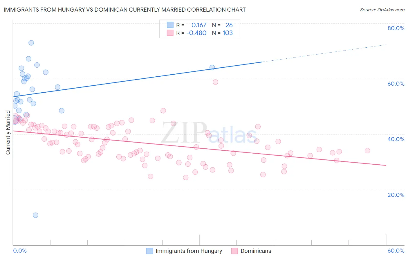 Immigrants from Hungary vs Dominican Currently Married