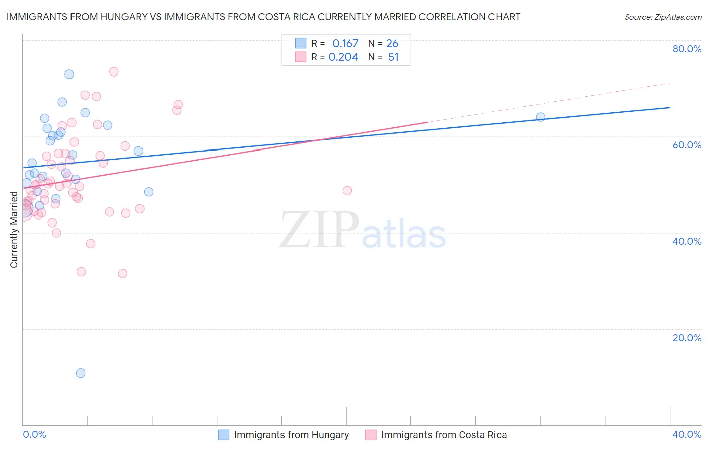 Immigrants from Hungary vs Immigrants from Costa Rica Currently Married