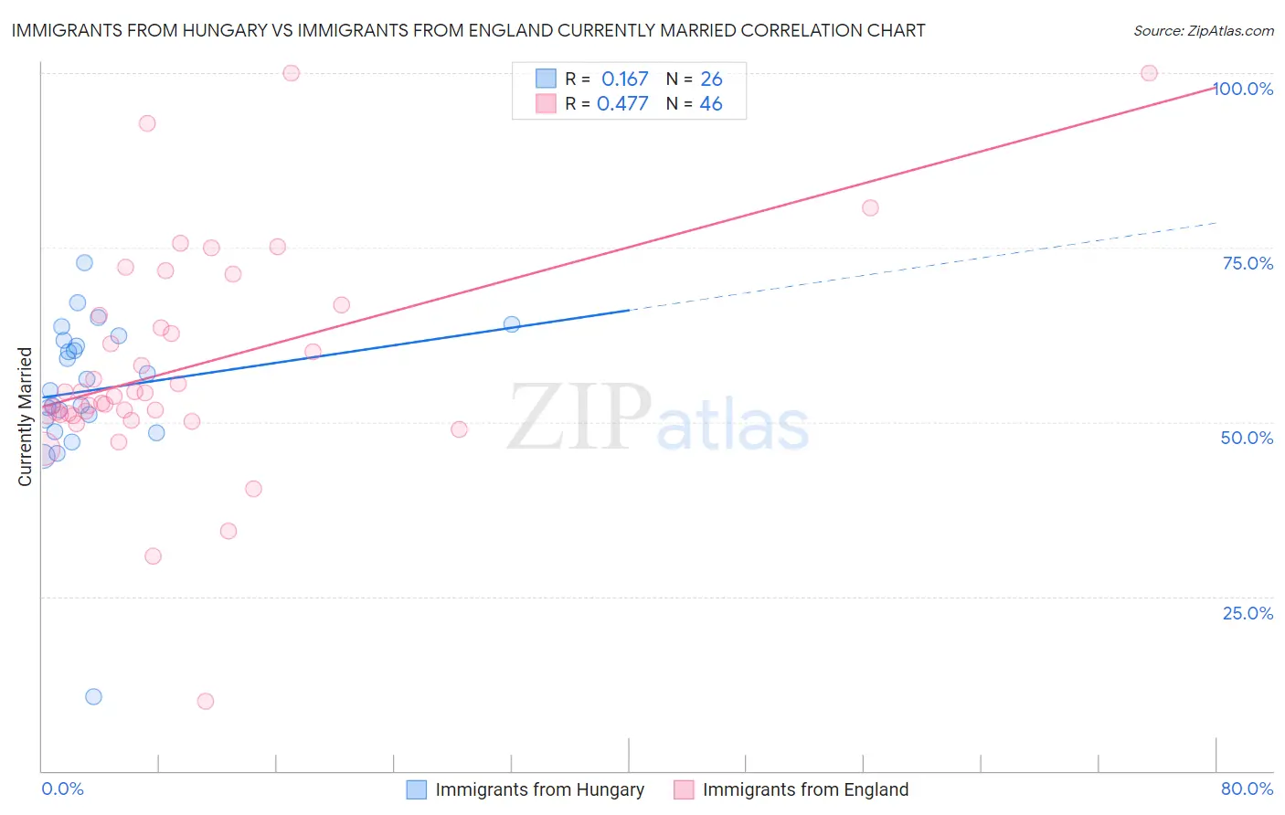 Immigrants from Hungary vs Immigrants from England Currently Married