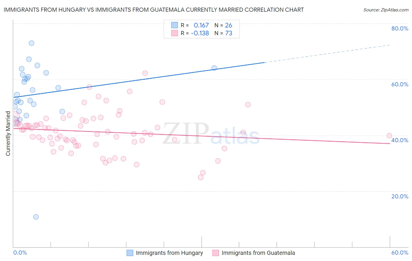 Immigrants from Hungary vs Immigrants from Guatemala Currently Married