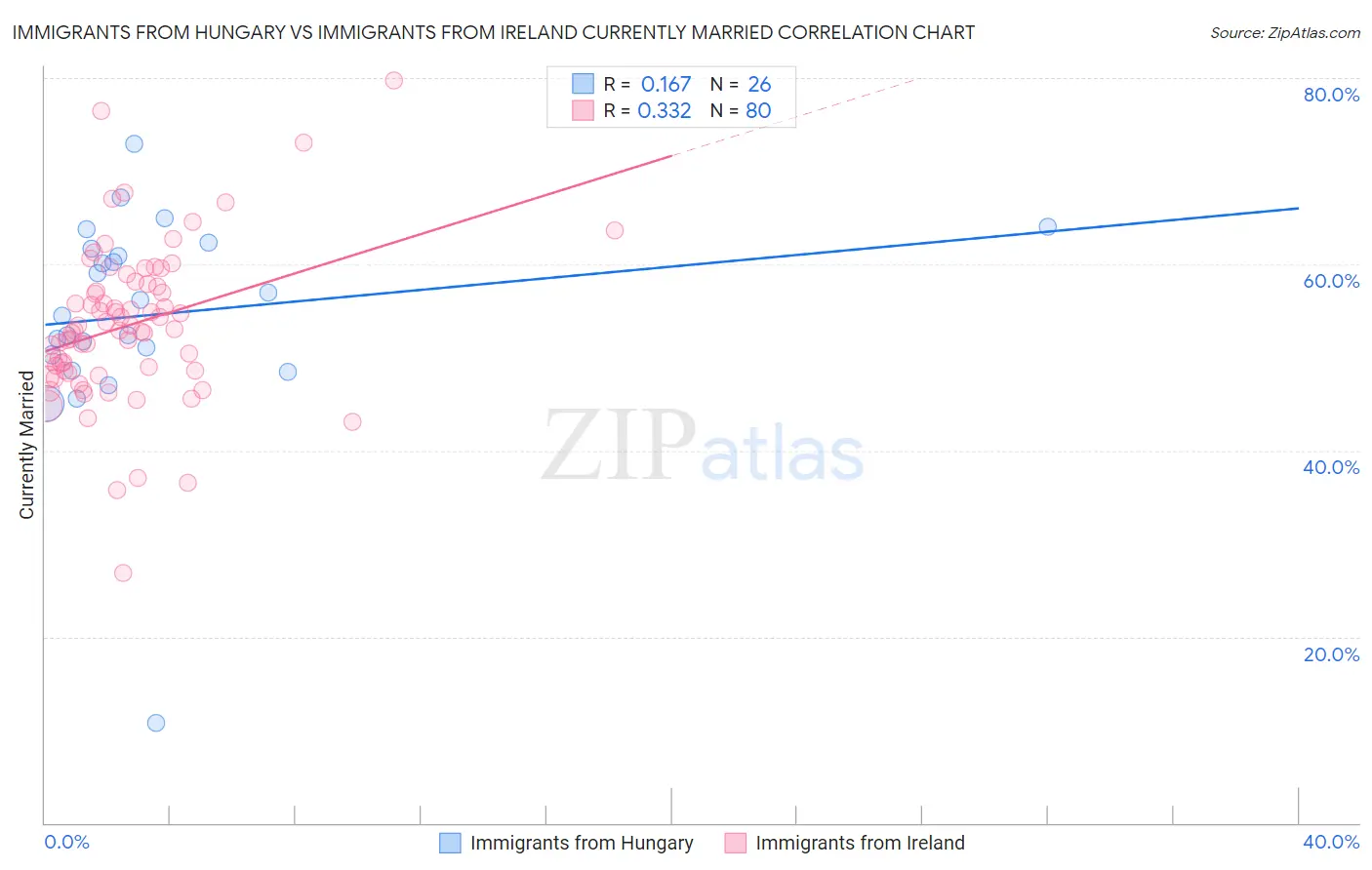 Immigrants from Hungary vs Immigrants from Ireland Currently Married