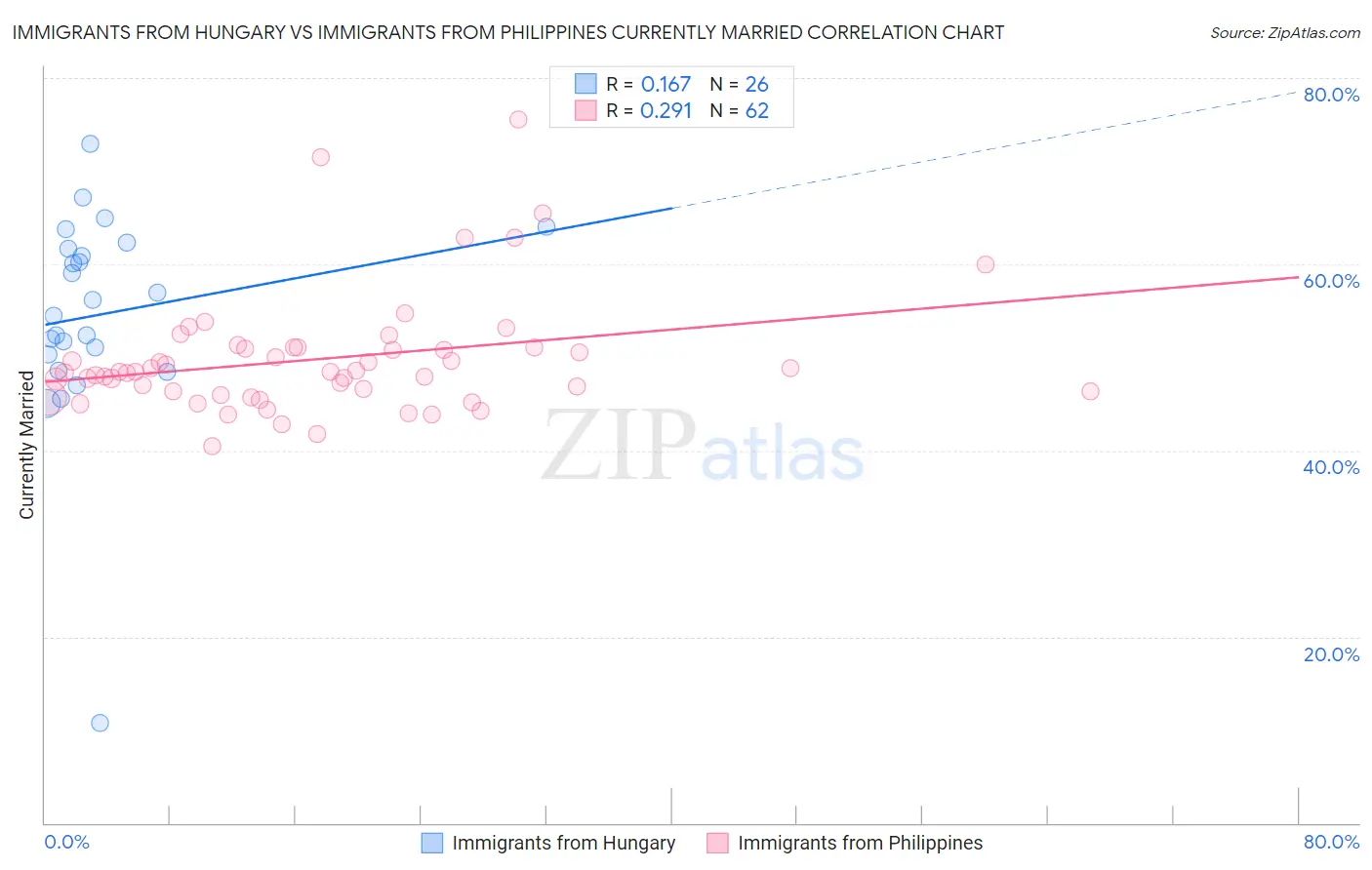 Immigrants from Hungary vs Immigrants from Philippines Currently Married