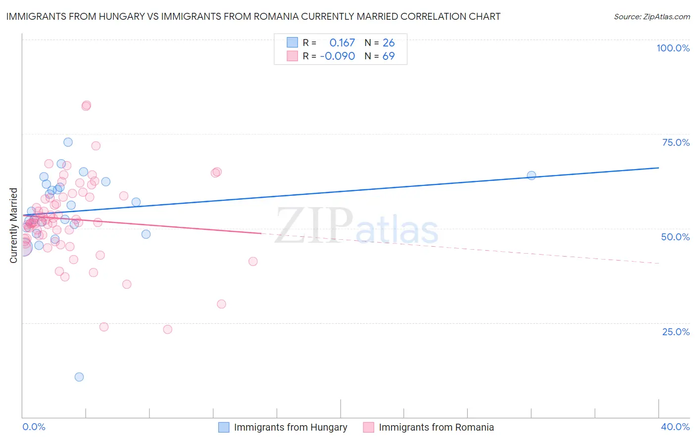 Immigrants from Hungary vs Immigrants from Romania Currently Married