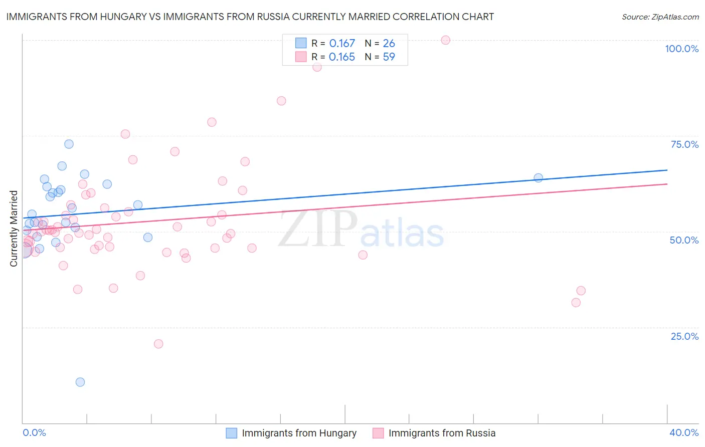 Immigrants from Hungary vs Immigrants from Russia Currently Married