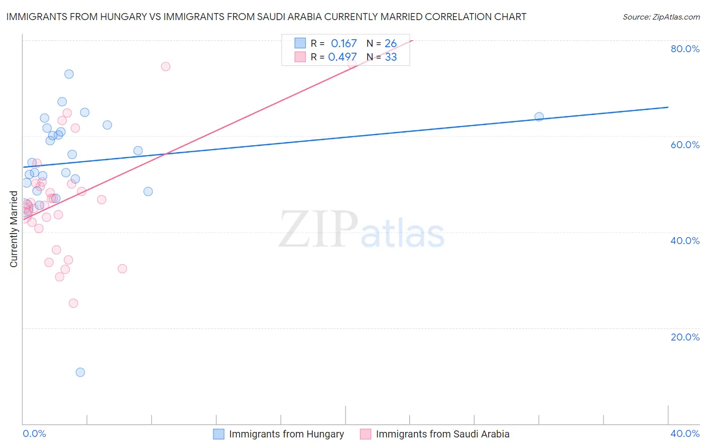 Immigrants from Hungary vs Immigrants from Saudi Arabia Currently Married