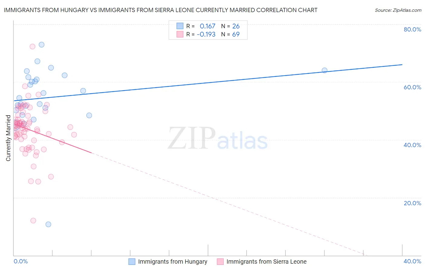 Immigrants from Hungary vs Immigrants from Sierra Leone Currently Married