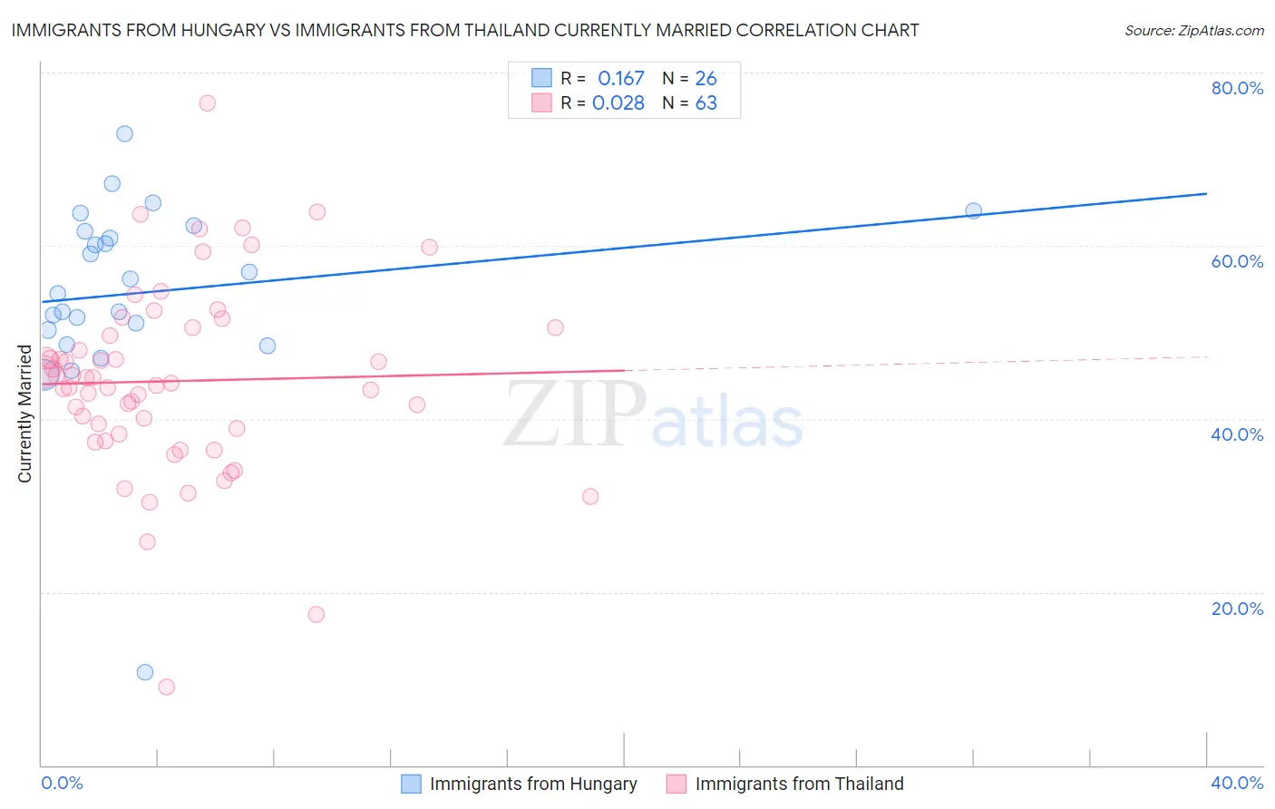 Immigrants from Hungary vs Immigrants from Thailand Currently Married