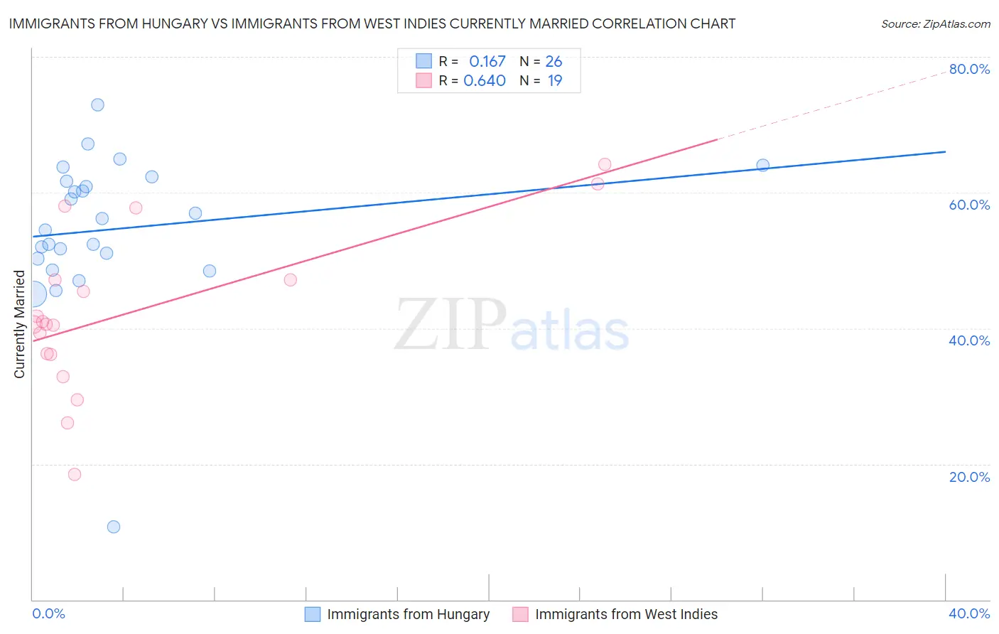 Immigrants from Hungary vs Immigrants from West Indies Currently Married